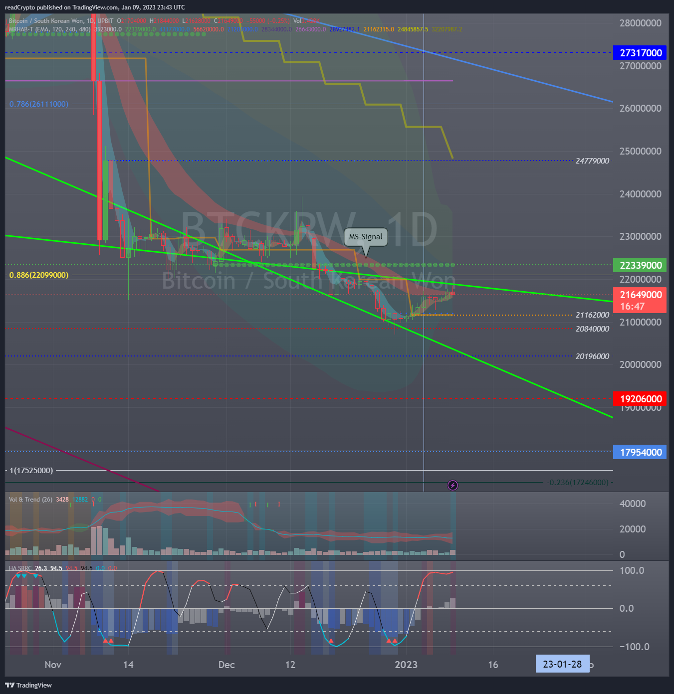 UPBIT:BTCKRW Chart Image by readCrypto