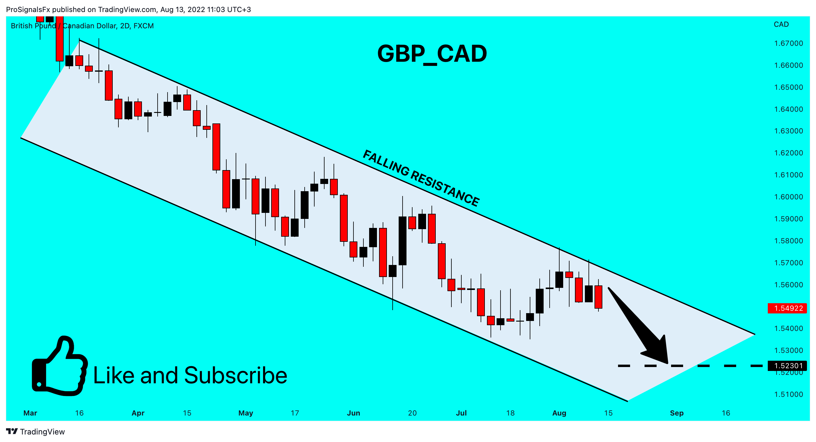 FX:GBPCAD Chart Image by ProSignalsFx