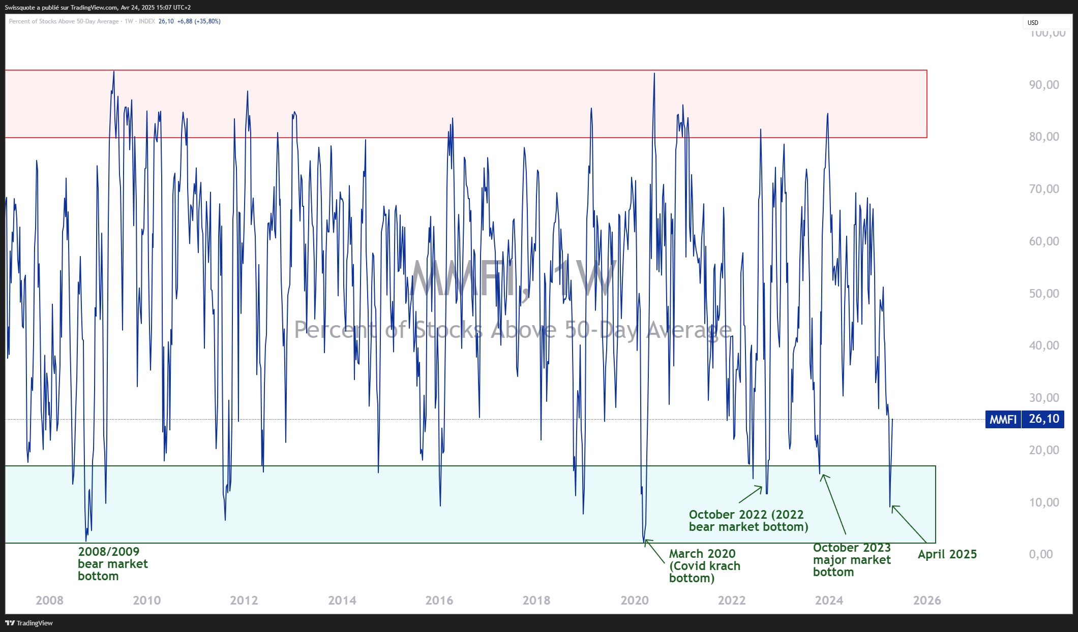 INDEX:MMFI Chart Image by Swissquote