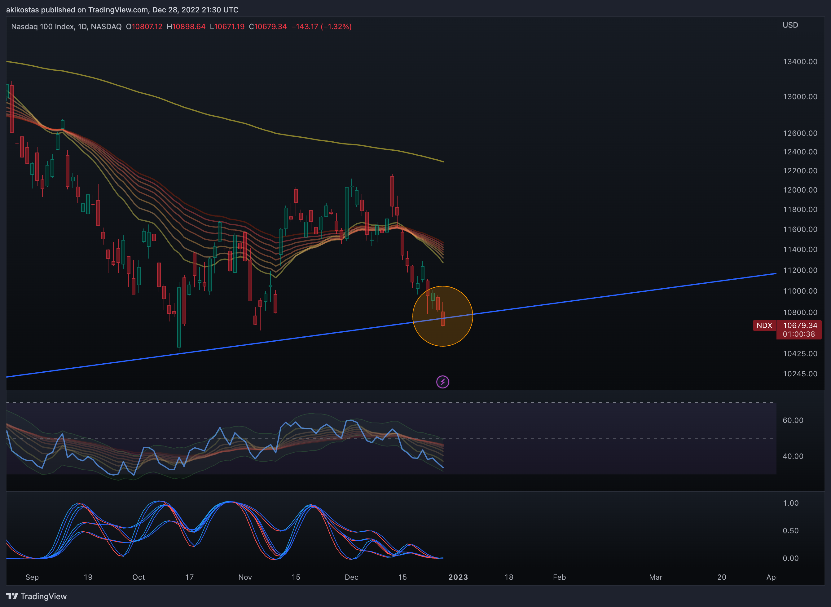 NASDAQ:NDX Chart Image by akikostas
