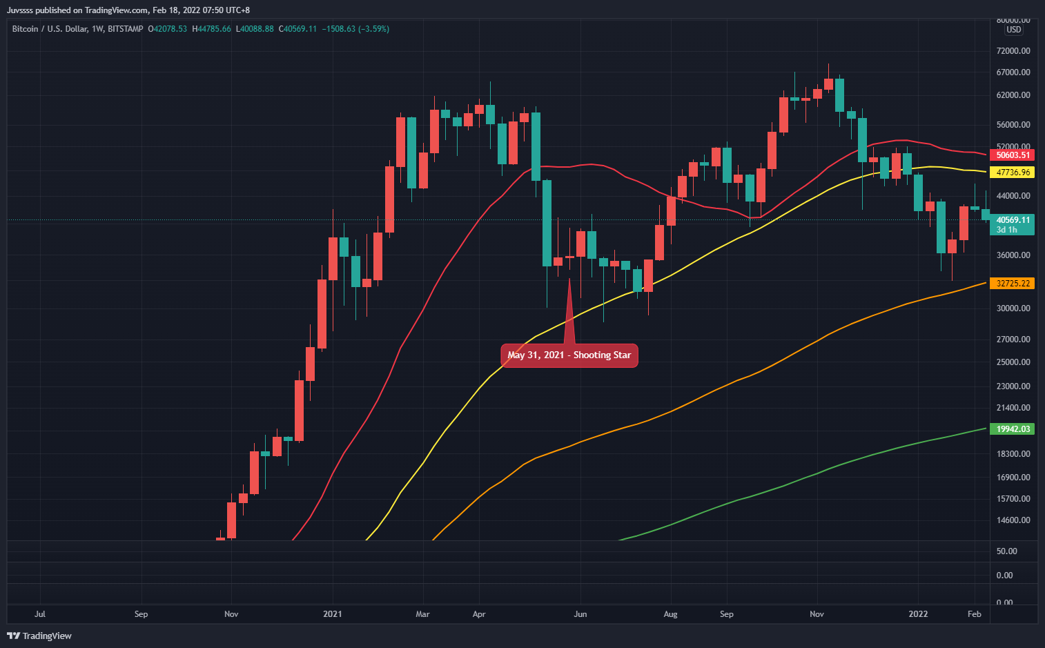 BITSTAMP:BTCUSD Chart Image by Juvssss