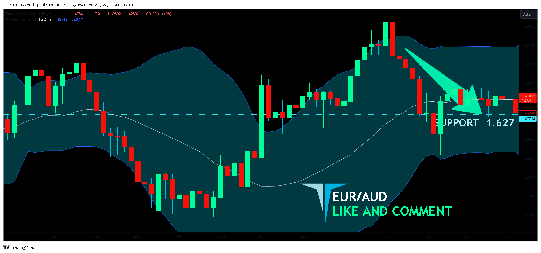FX:EURAUD Chart Image by EliteTradingSignals