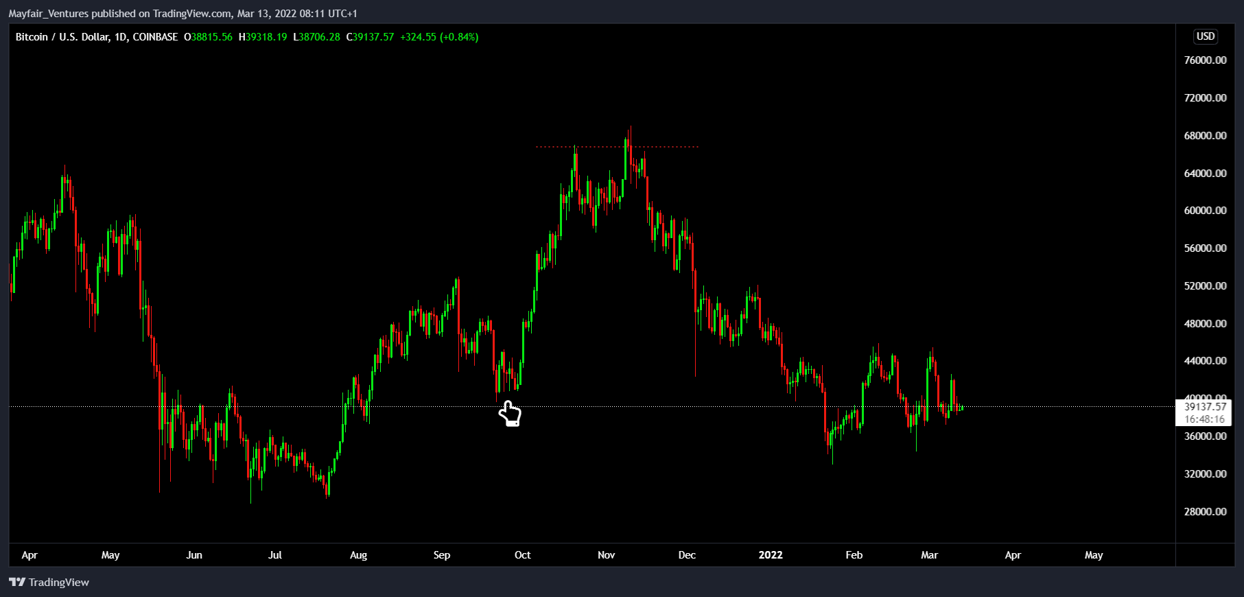COINBASE:BTCUSD Chart Image by Mayfair_Ventures