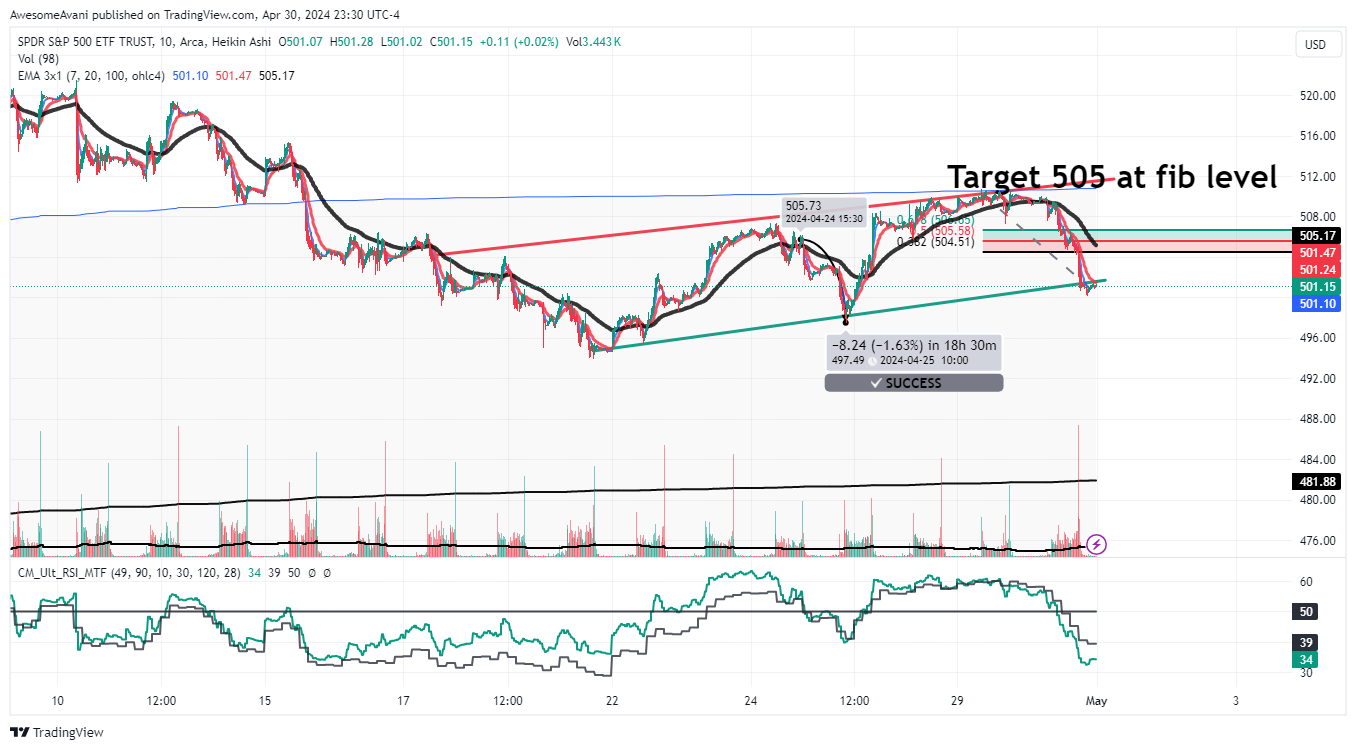 BATS:SPY Chart Image by AwesomeAvani