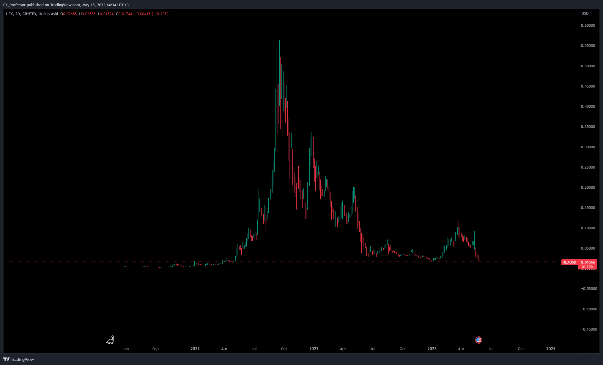 CRYPTO:HEXUSD Chart Image by FX_Professor