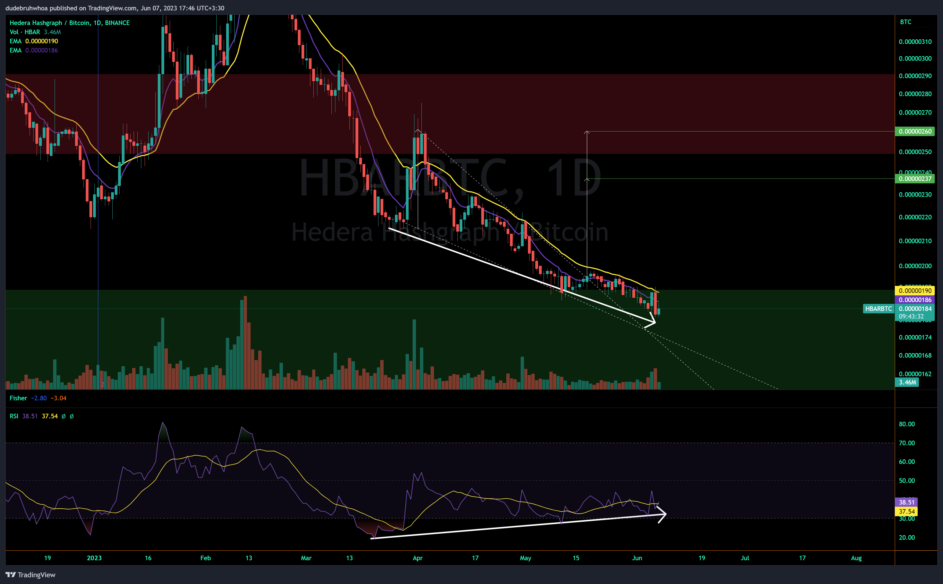 BINANCE:HBARBTC Chart Image by dudebruhwhoa