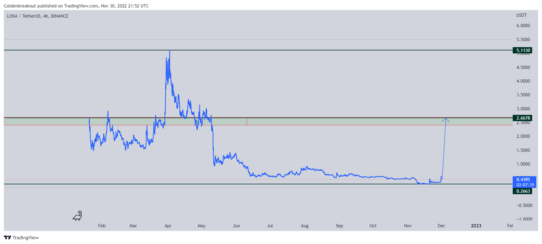 BINANCE:LOKAUSDT Chart Image by Goldenbreakout