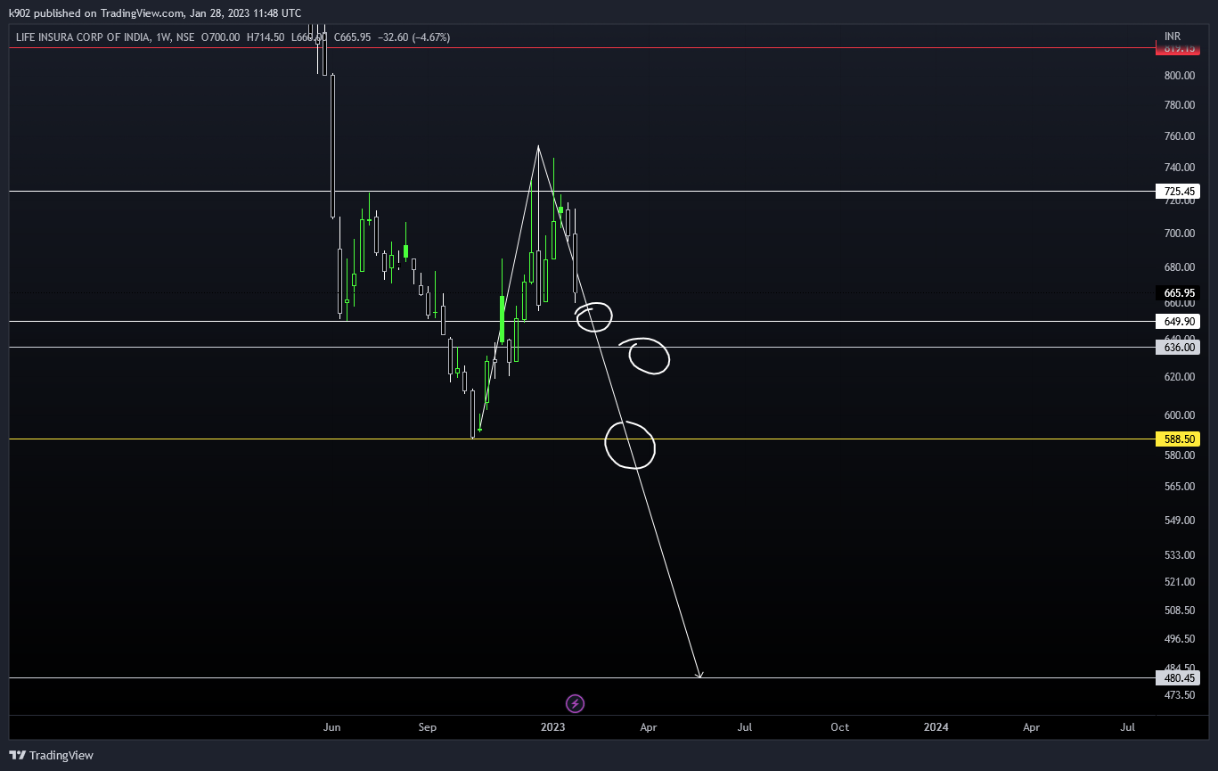 NSE:LICI Chart Image by k902
