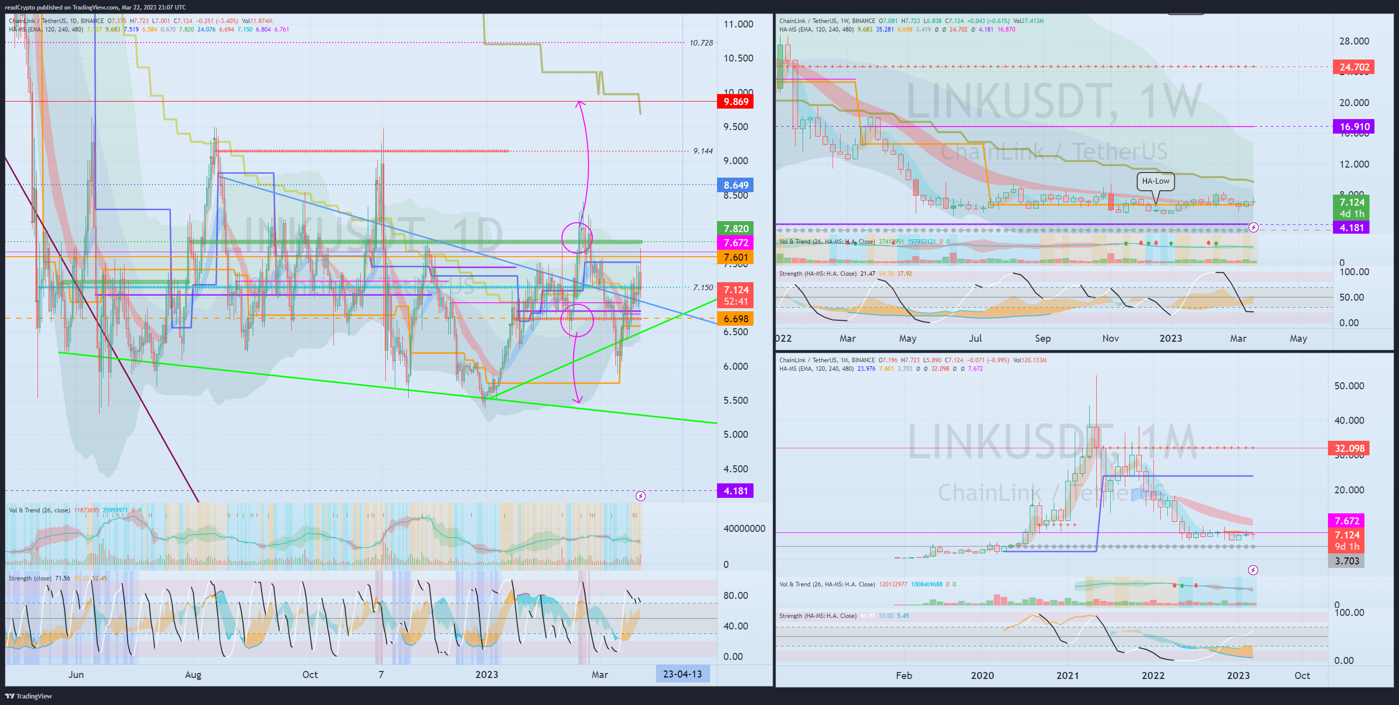 BINANCE:LINKUSDT Chart Image by readCrypto