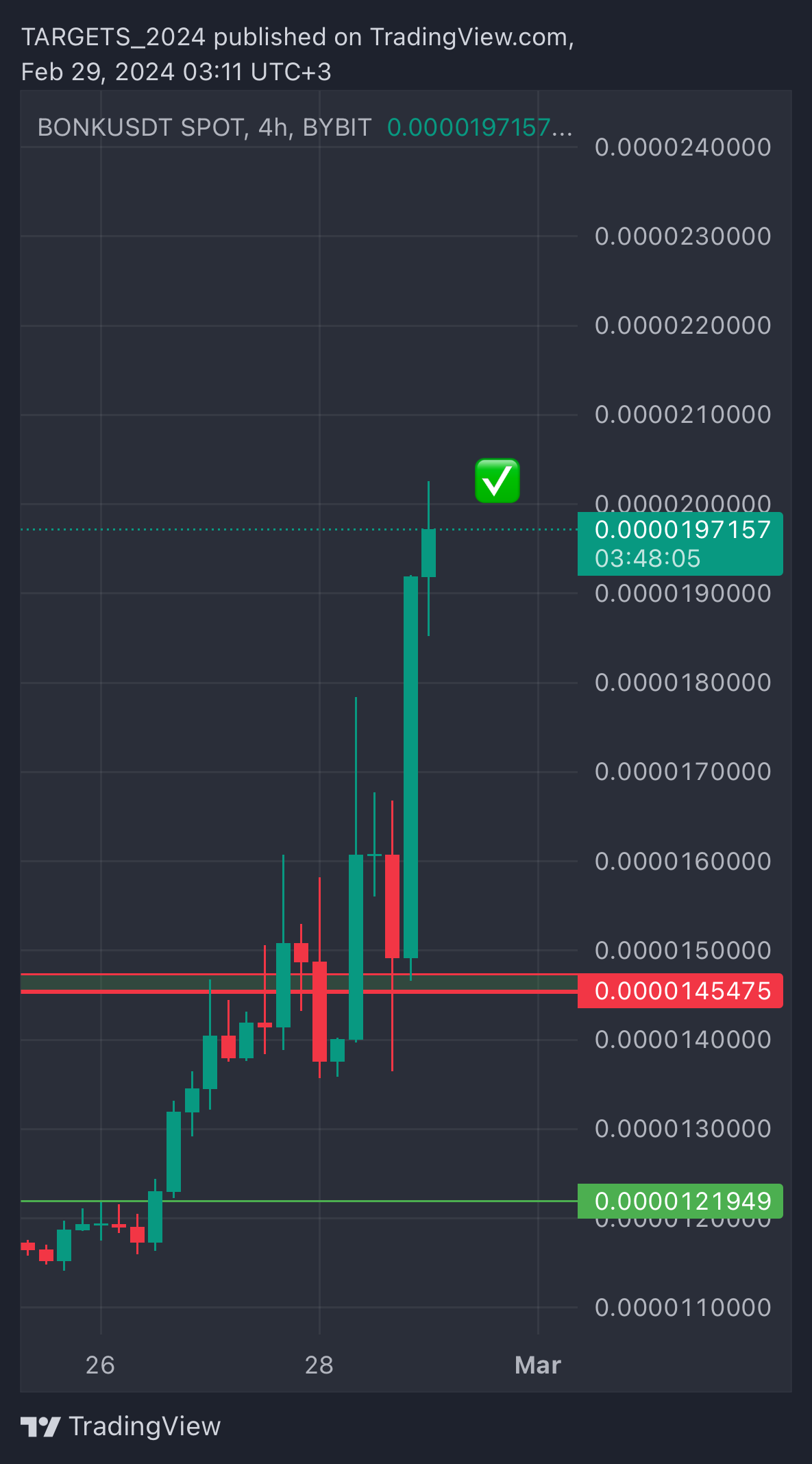 BYBIT:BONKUSDT Chart Image by TARGETS_2024