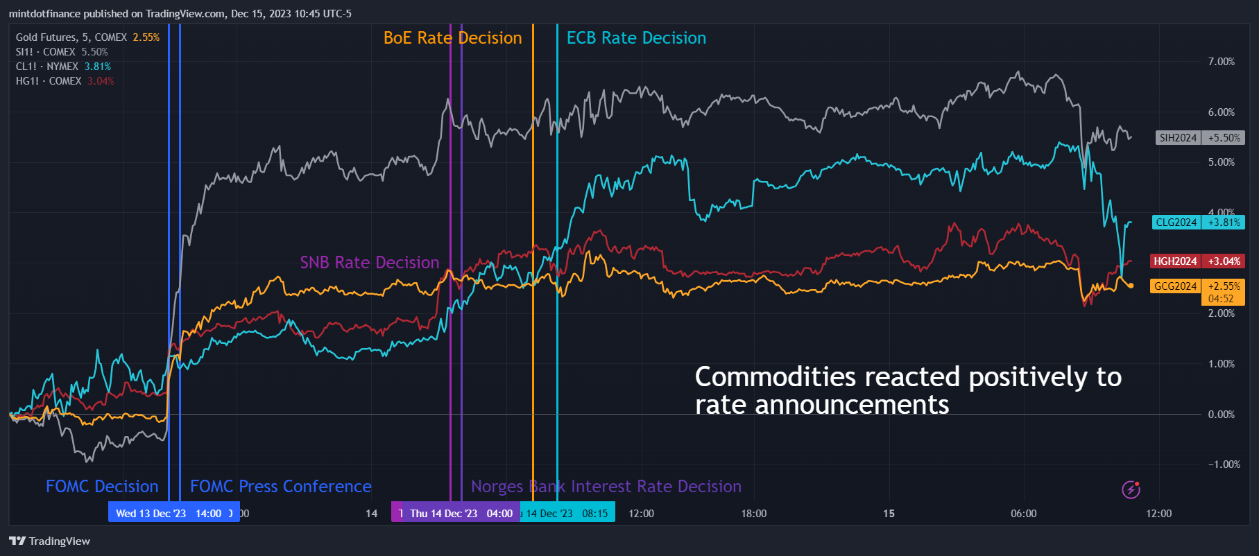 COMEX:GC1! Chart Image by mintdotfinance