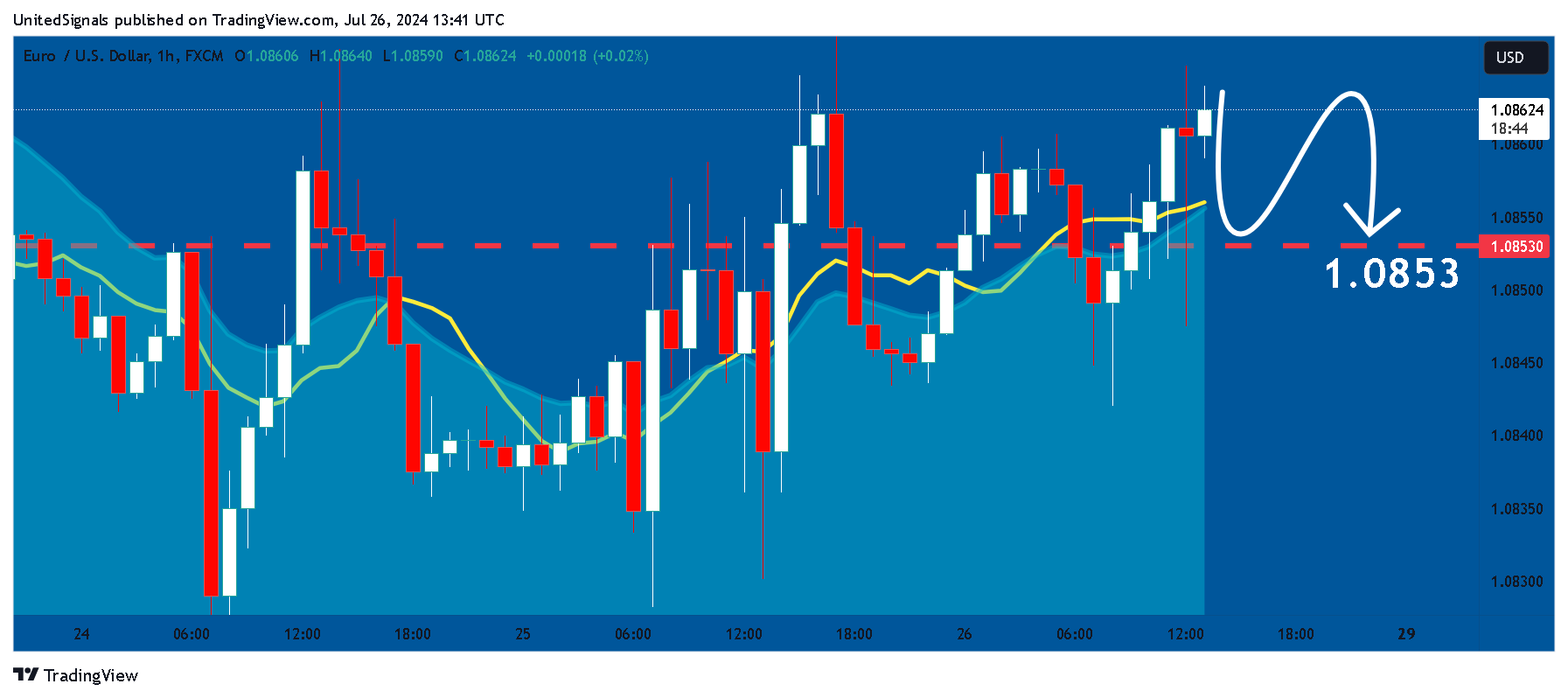 FX:EURUSD Chart Image by UnitedSignals