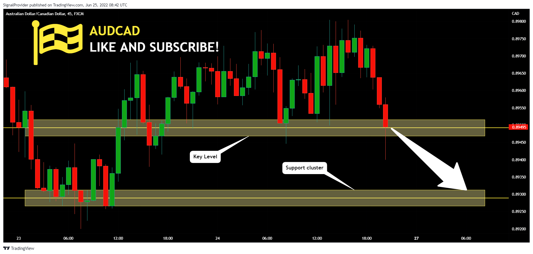 FX:AUDCAD Chart Image by SignalProvider
