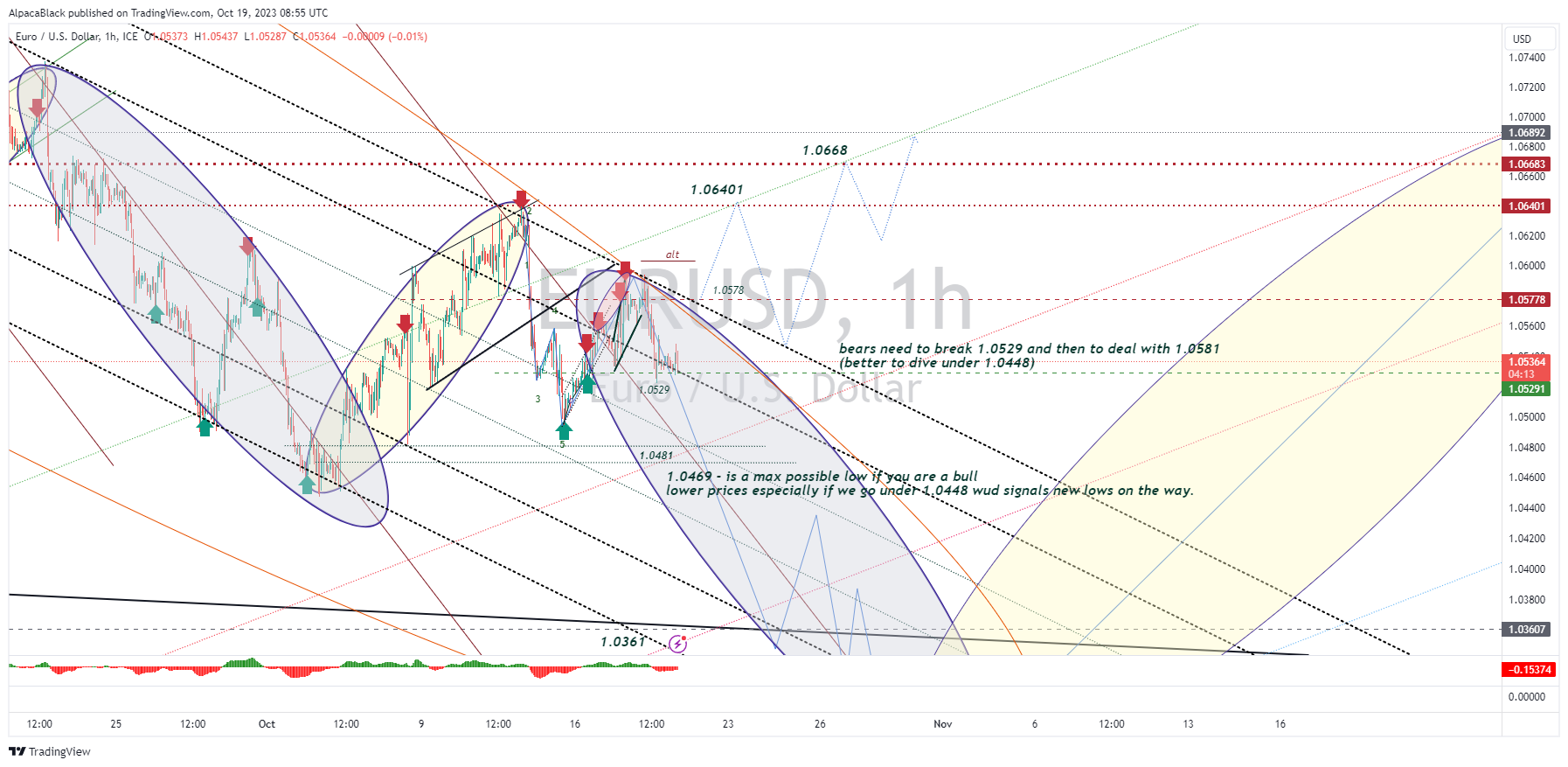 FX_IDC:EURUSD Chart Image by AlpacaBlack