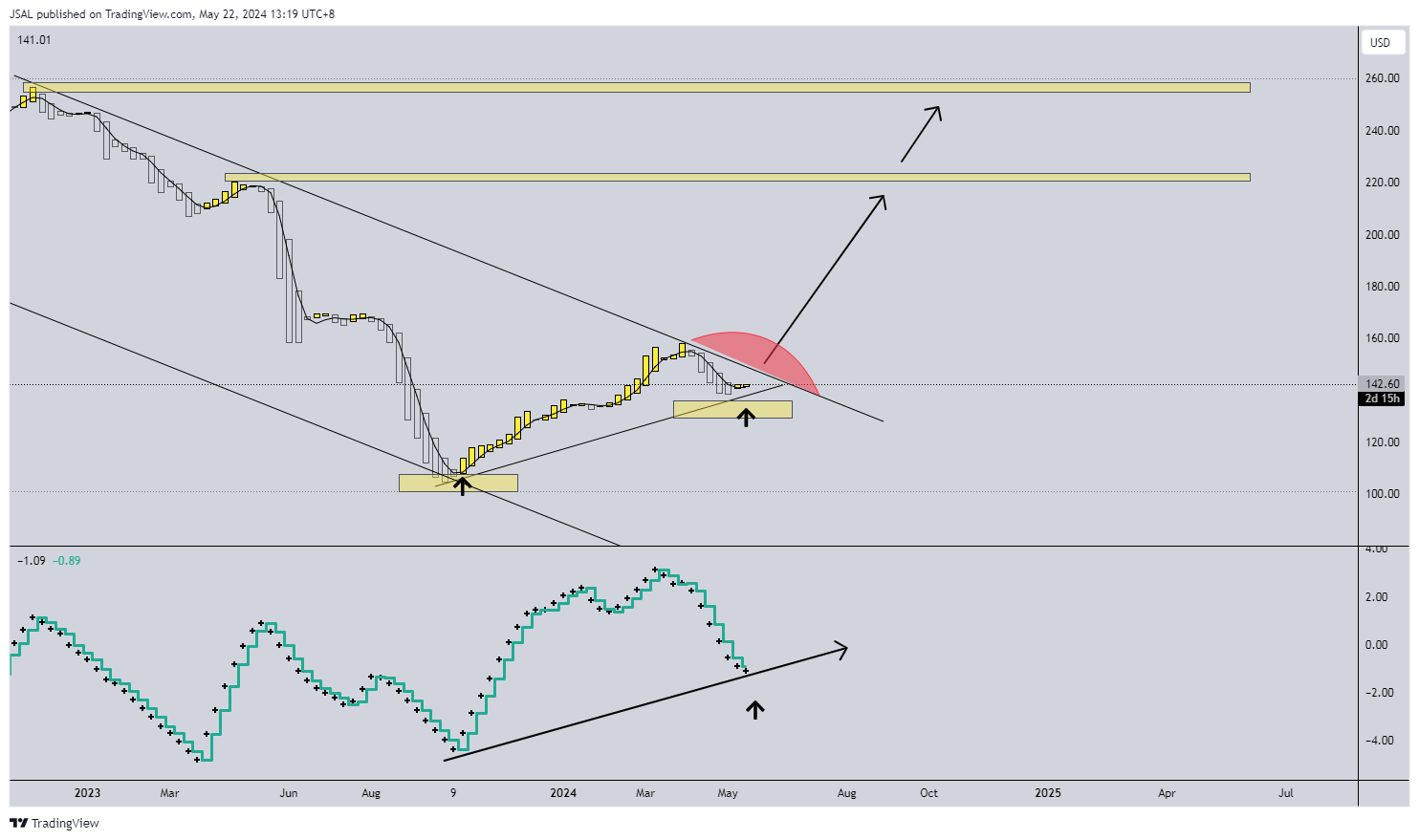 BATS:DG Chart Image by JSAL