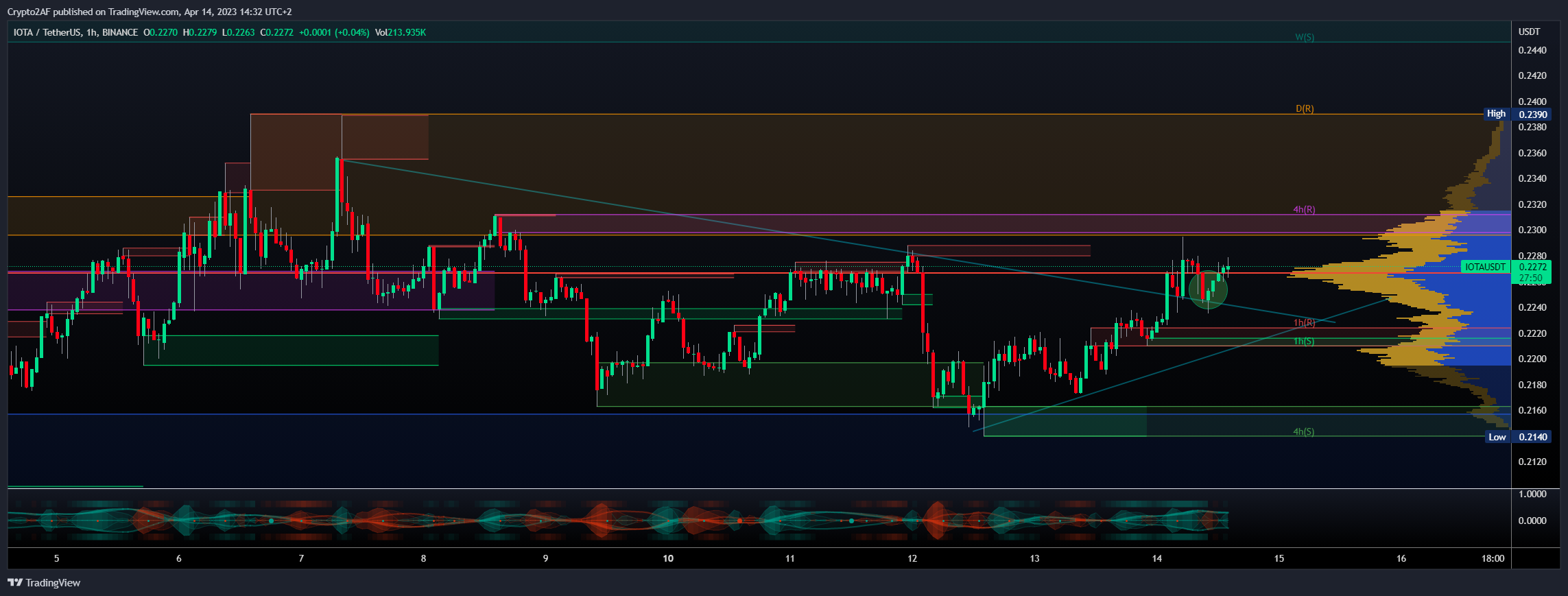BINANCE:IOTAUSDT Chart Image by Crypto2AF