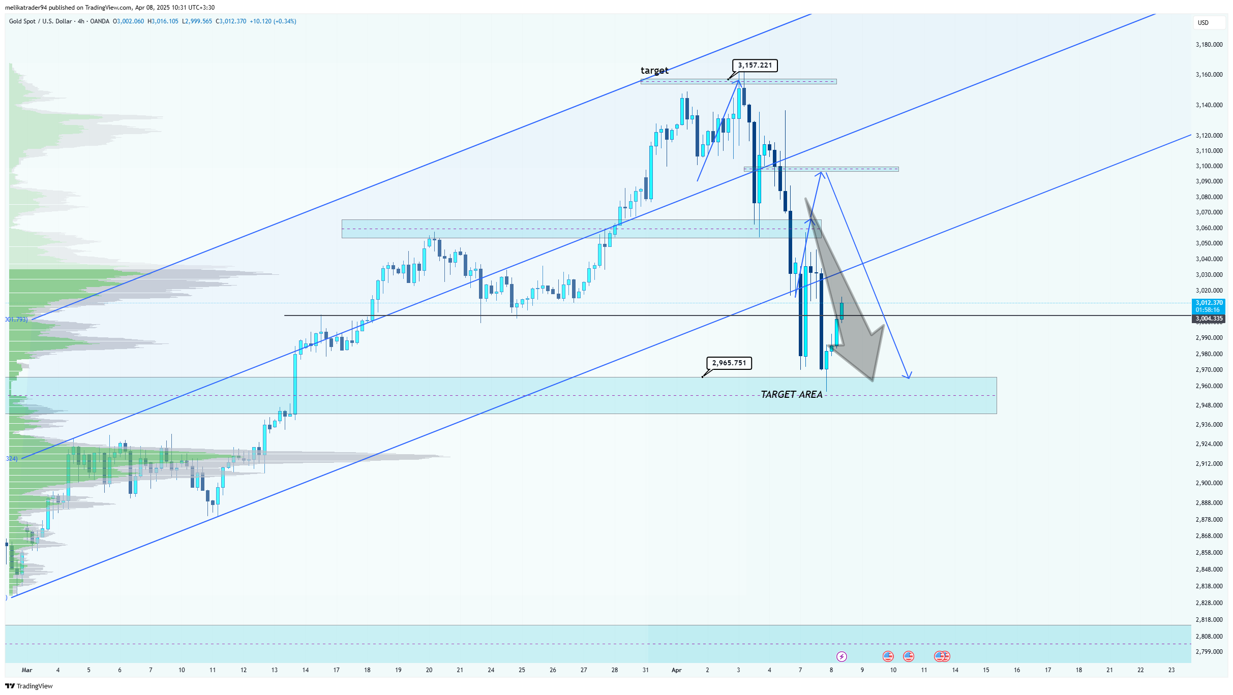 OANDA:XAUUSD Chart Image by melikatrader94