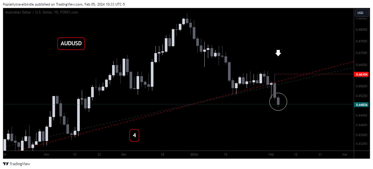 FOREXCOM:AUDUSD Chart Image by PopiaMytravelbirdie
