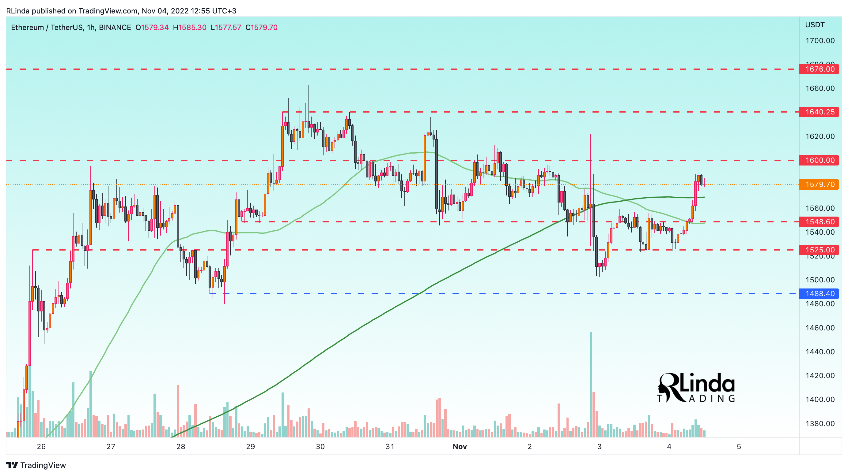 BINANCE:ETHUSDT Chart Image by RLinda