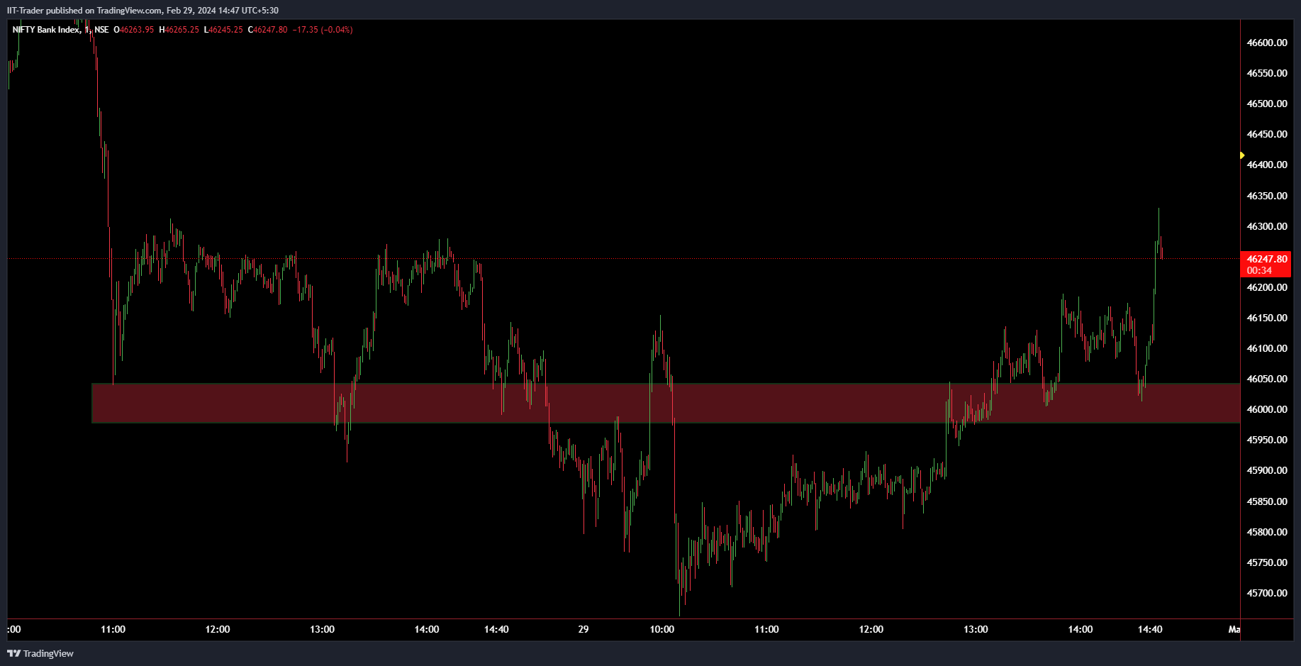 NSE:BANKNIFTY Chart Image by IIT-Trader