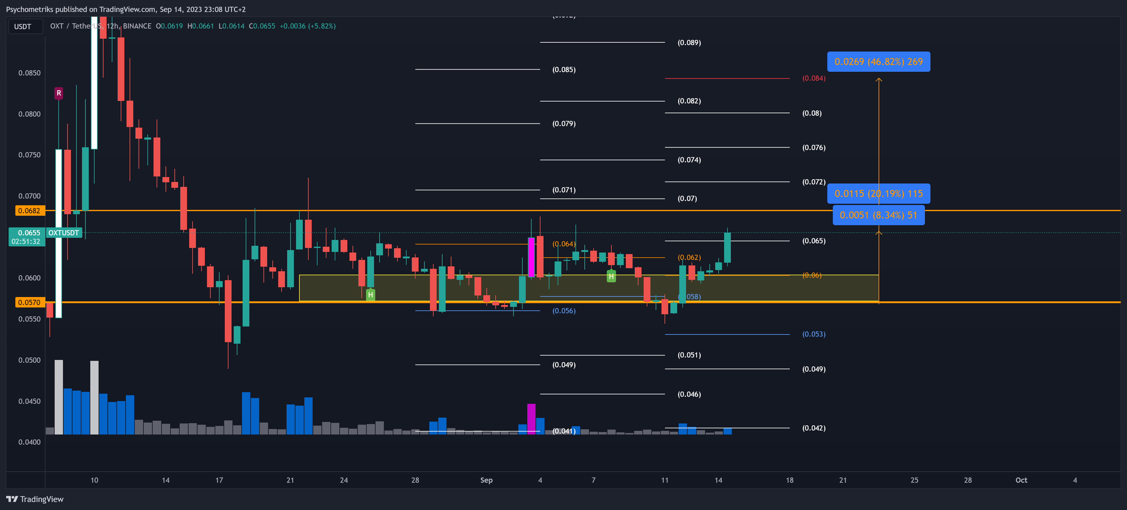 BINANCE:OXTUSDT Chart Image by Psychometriks