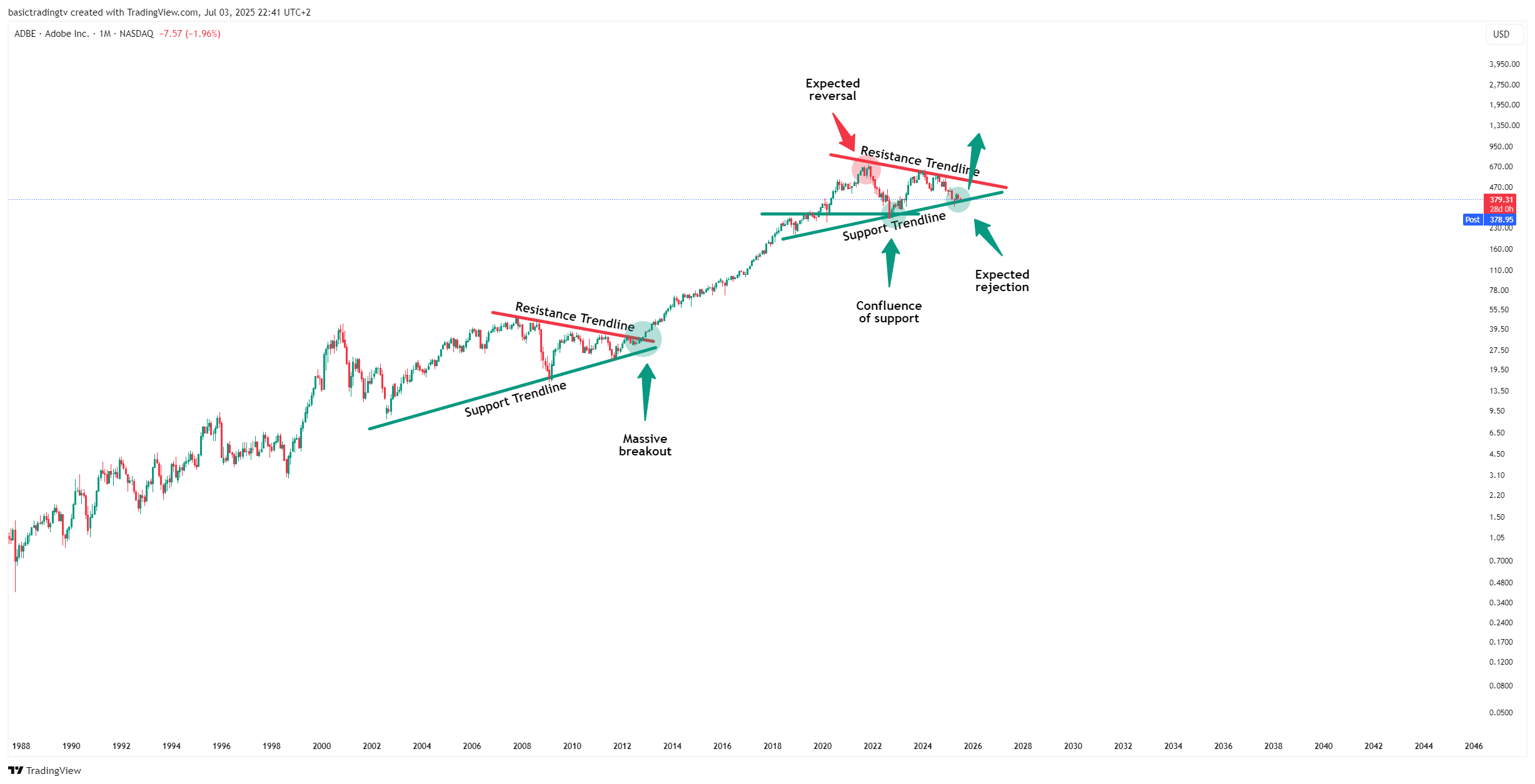 BATS:ADBE Chart Image by basictradingtv