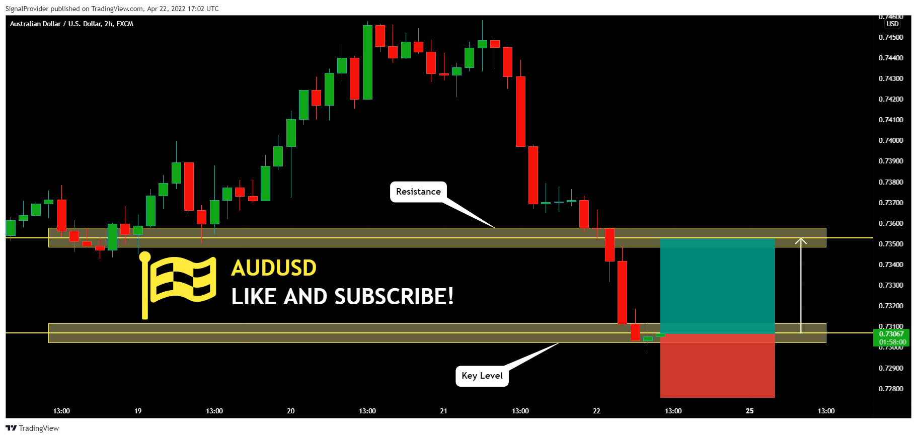 FX:AUDUSD Chart Image by SignalProvider
