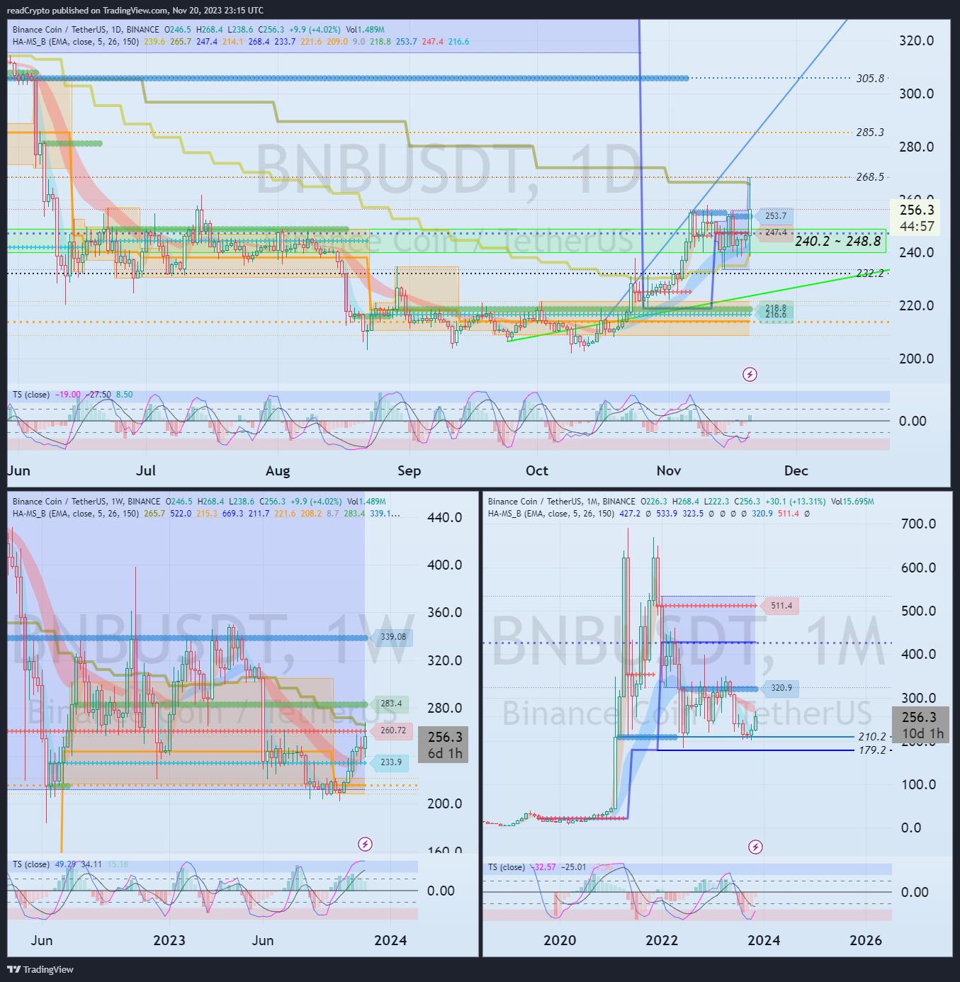 BINANCE:BNBUSDT Chart Image by readCrypto