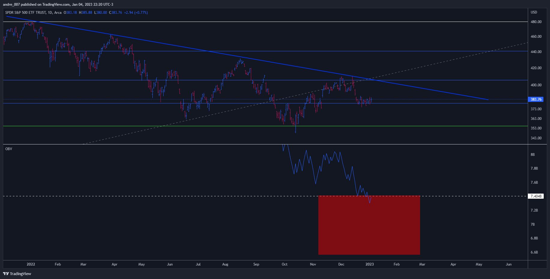 AMEX:SPY Chart Image by andre_007