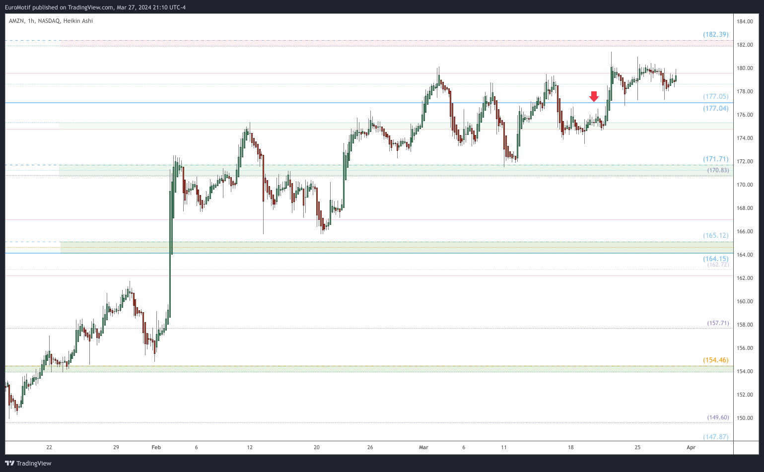 BATS:AMZN Chart Image by EuroMotif
