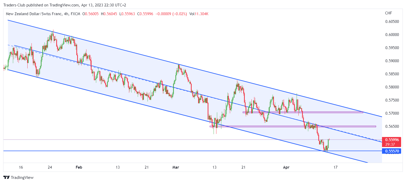 FX:NZDCHF Chart Image by Traders-Club