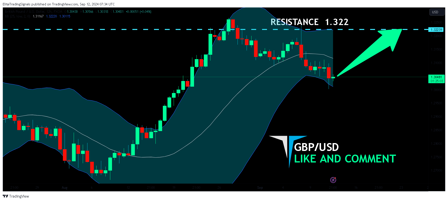 FX:GBPUSD Chart Image by EliteTradingSignals