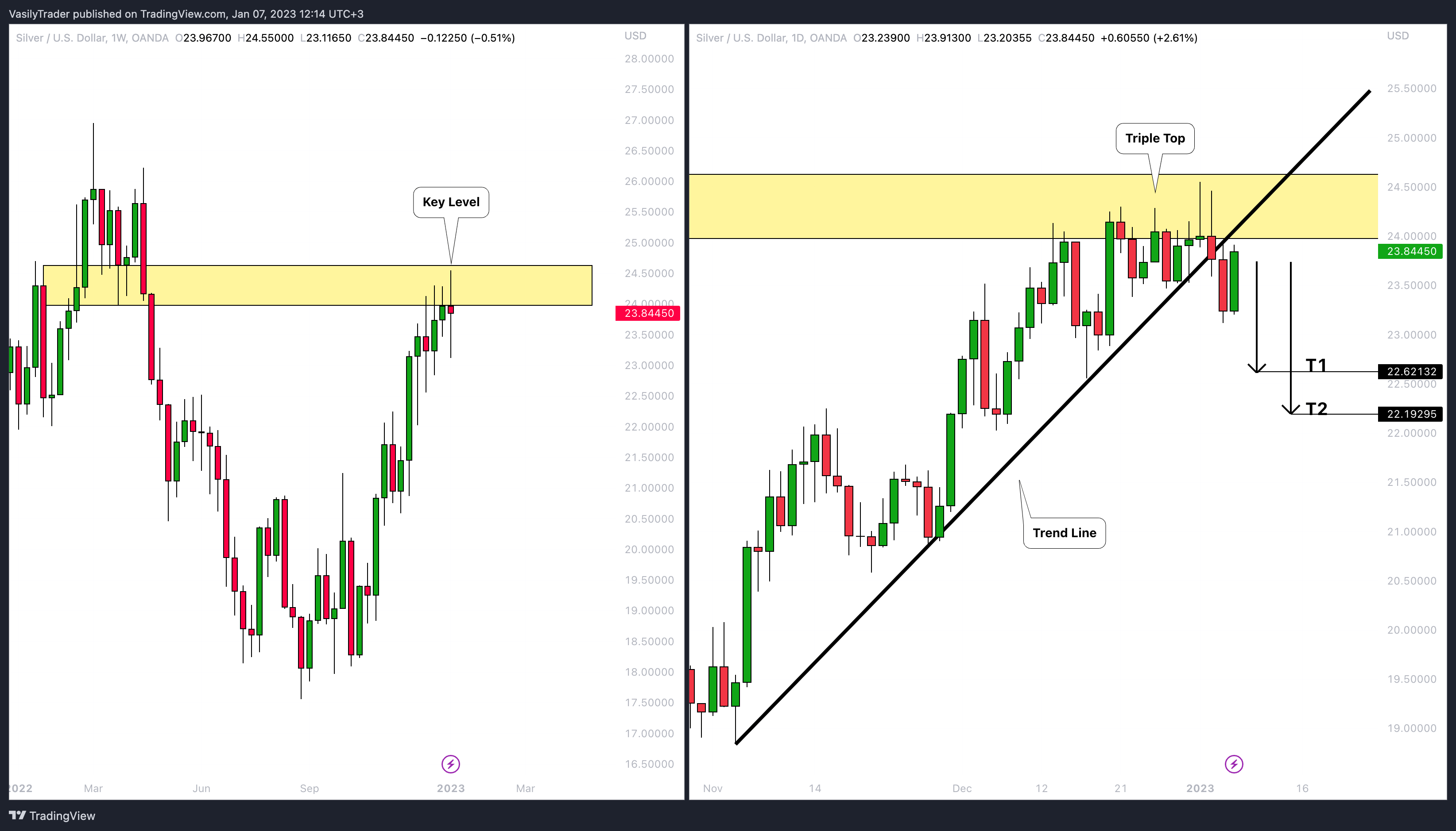OANDA:XAGUSD Chart Image by VasilyTrader