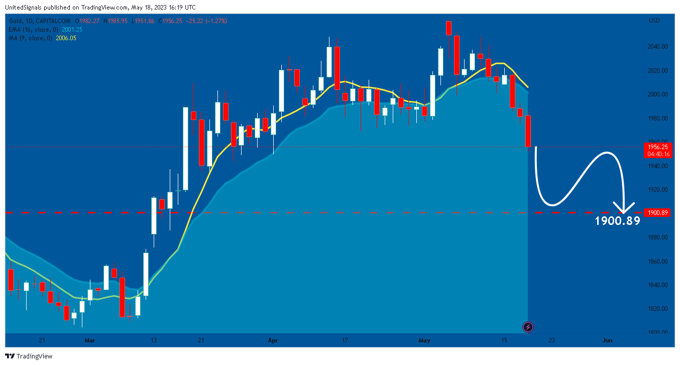 CAPITALCOM:GOLD Chart Image by UnitedSignals