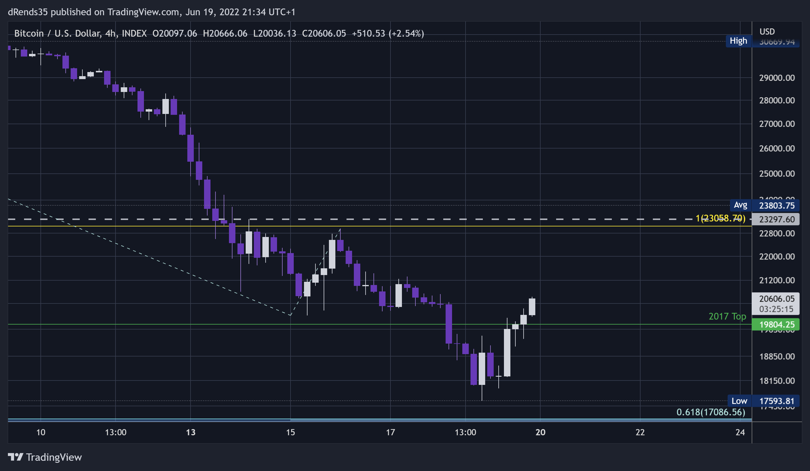 INDEX:BTCUSD Chart Image by dRends35