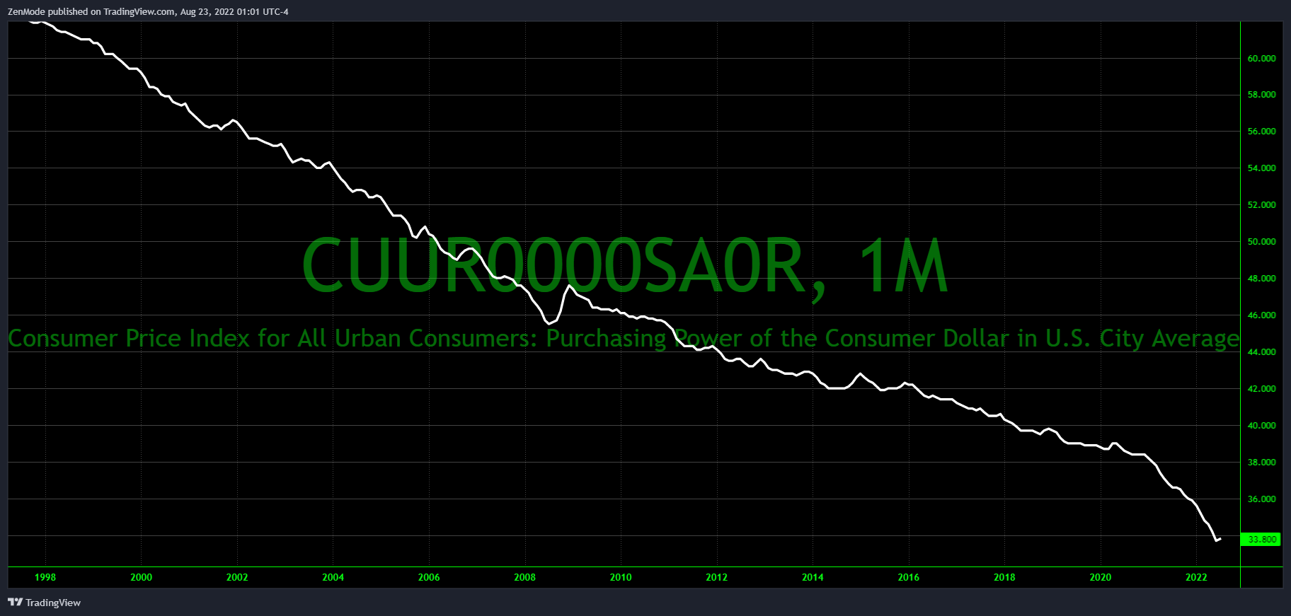 FRED:CUUR0000SA0R Chart Image by ZenMode