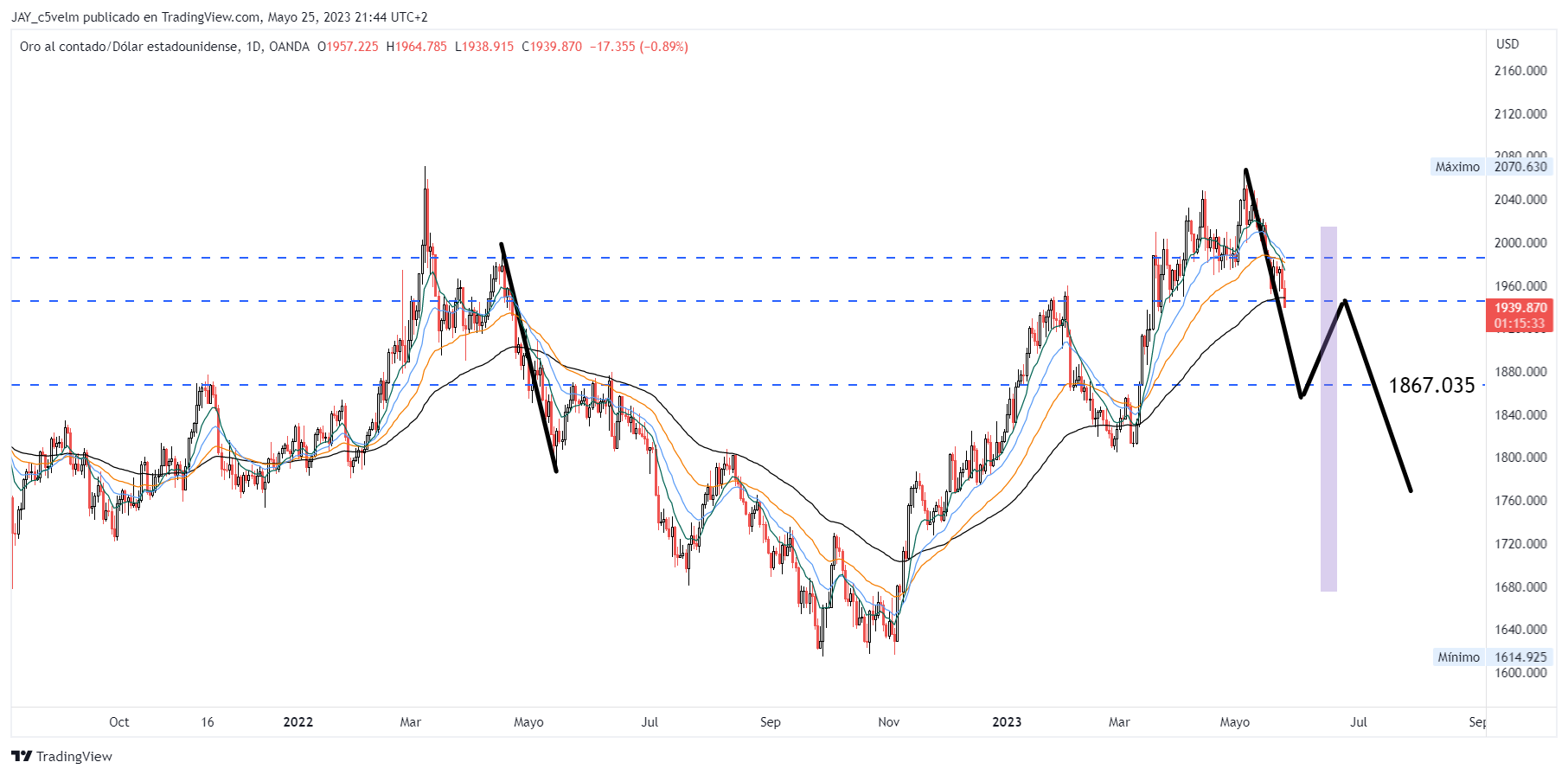 OANDA:XAUUSD Chart Image by JAY_c5velm