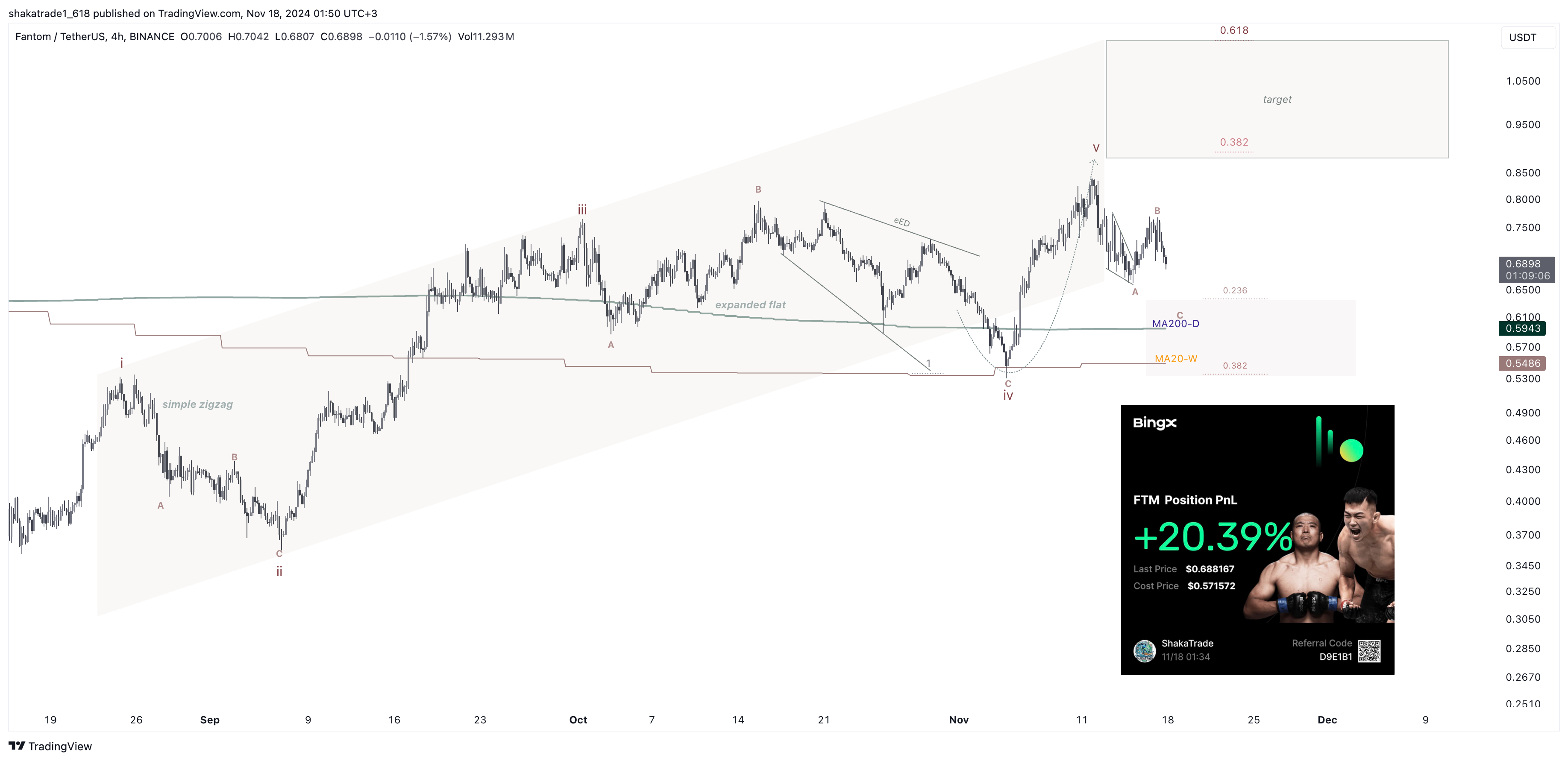 BINANCE:FTMUSDT Chart Image by shakatrade1_618