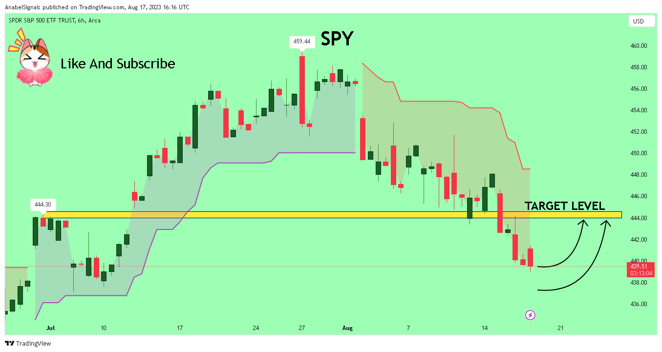 AMEX:SPY Chart Image by AnabelSignals