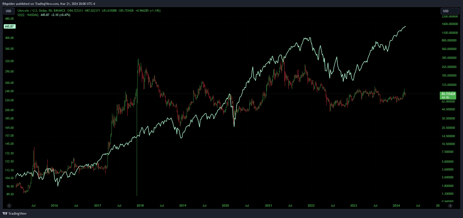BINANCE:LTCUSD Chart Image by Bitgolder
