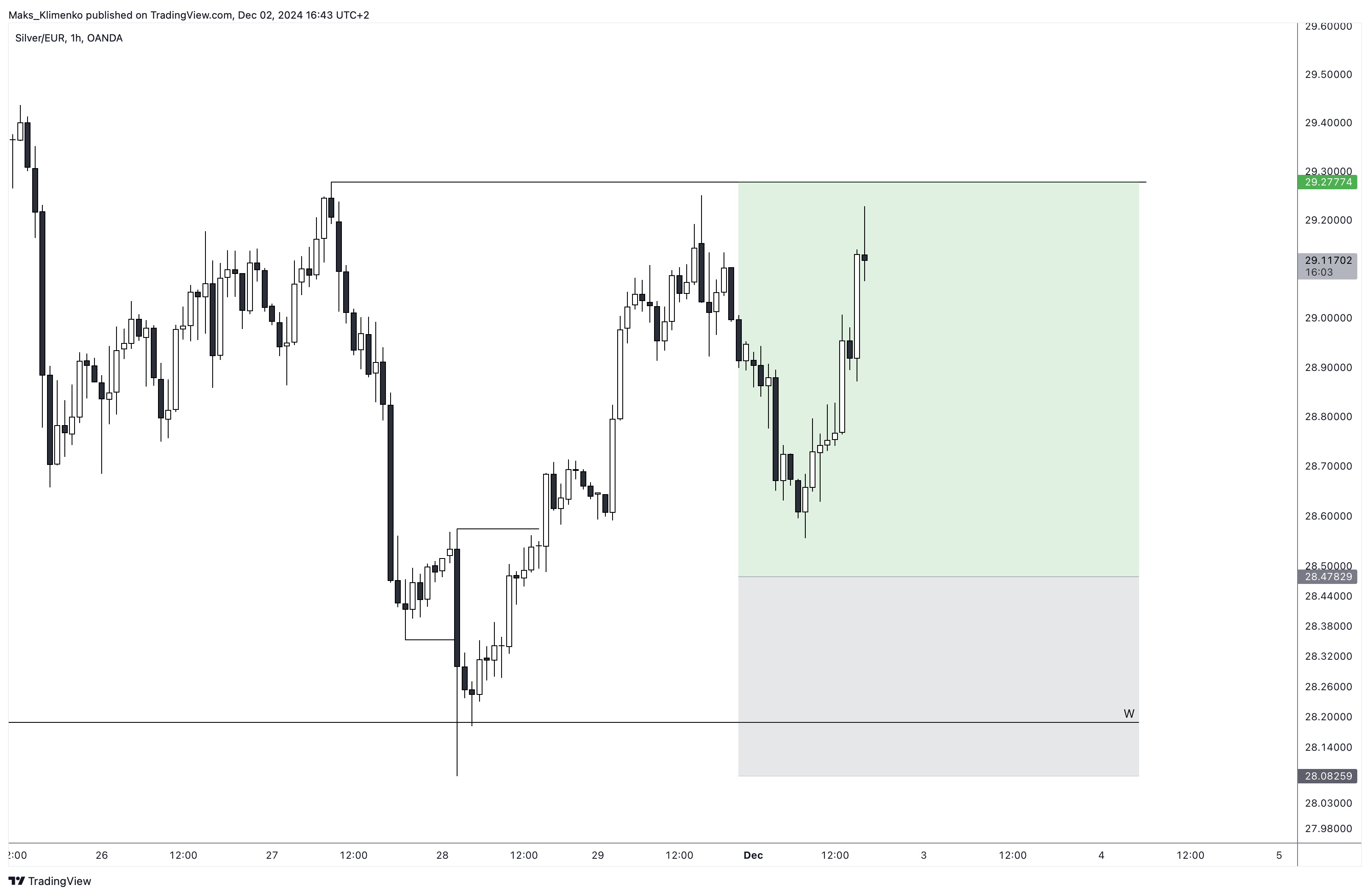 OANDA:XAGEUR Chart Image by Maks_Klimenko