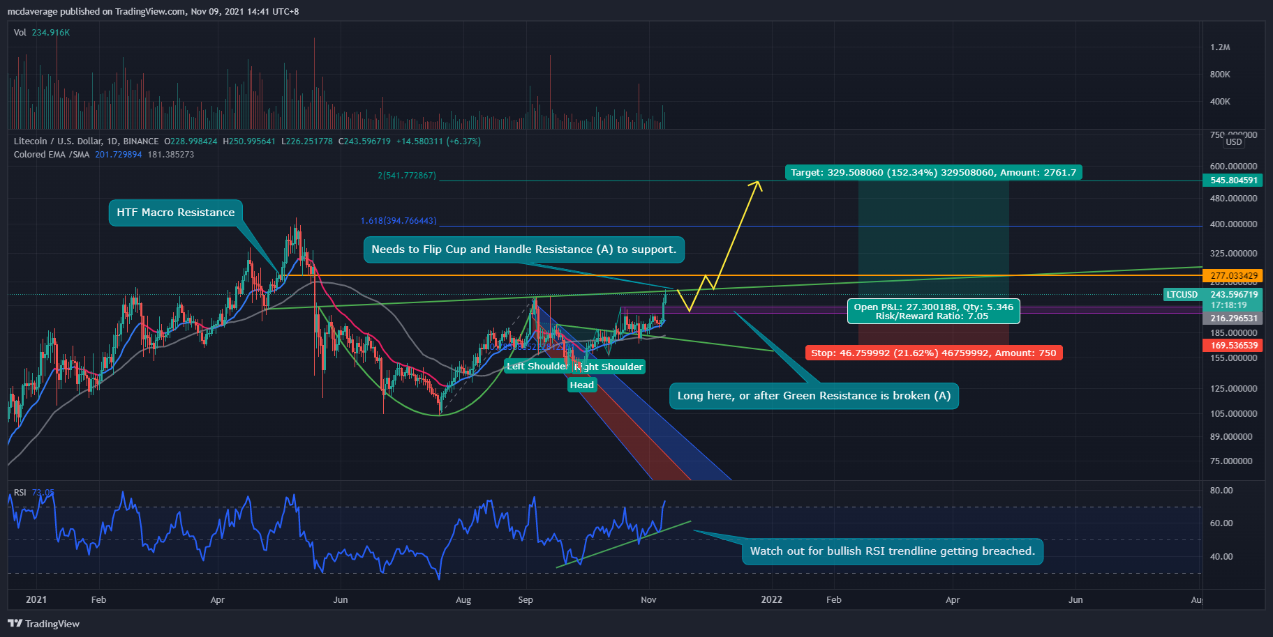 BINANCE:LTCUSD Chart Image by mcdaverage