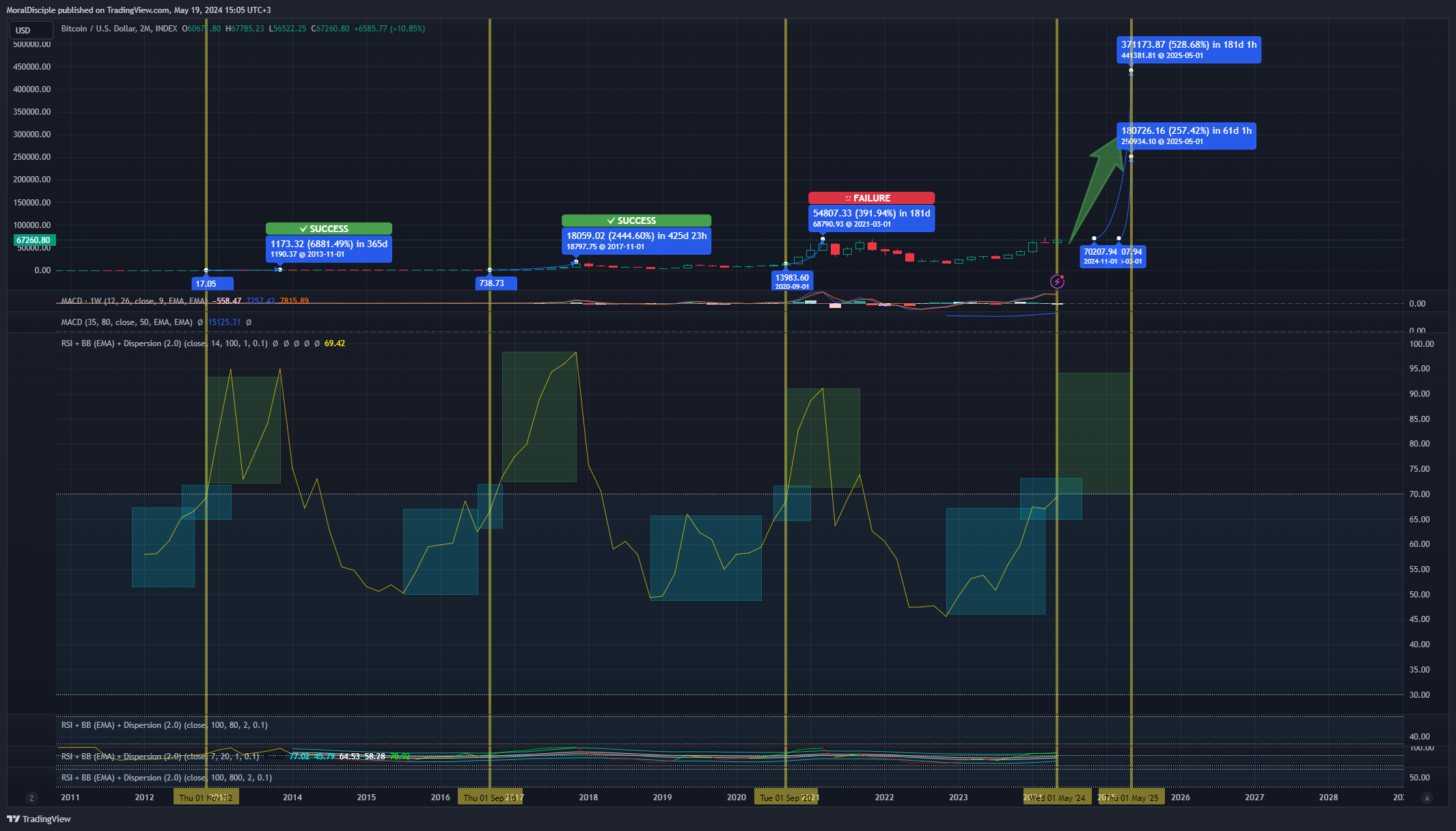 INDEX:BTCUSD Chart Image by MoralDisciple
