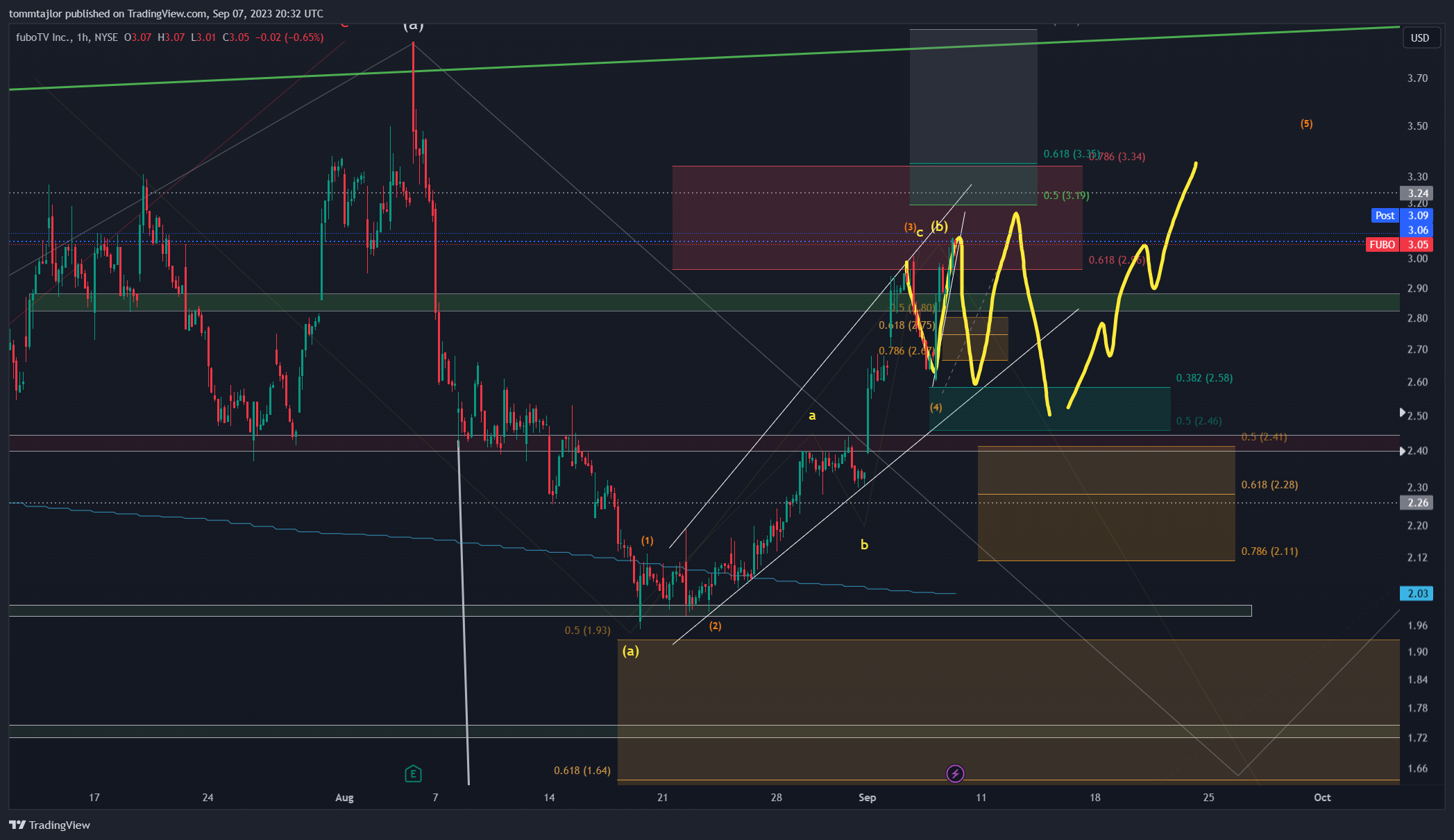 NYSE:FUBO Chart Image by tommtajlor