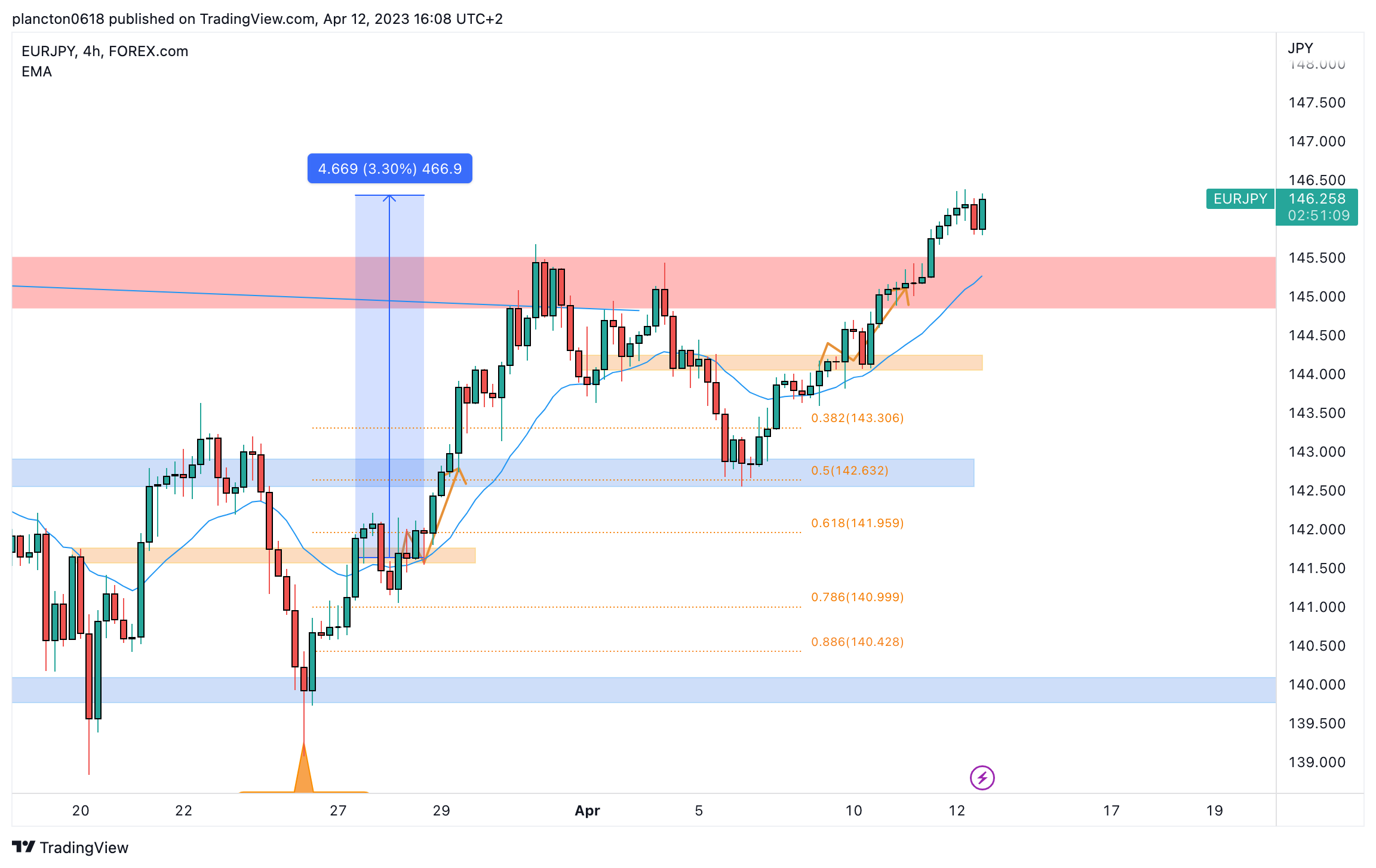 FOREXCOM:EURJPY Chart Image by InkyGrip