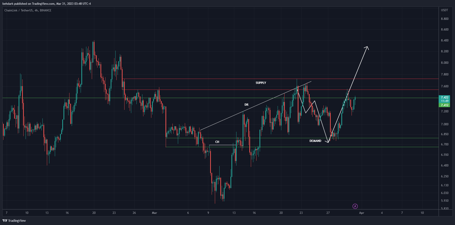 BINANCE:LINKUSDT Chart Image by behdark
