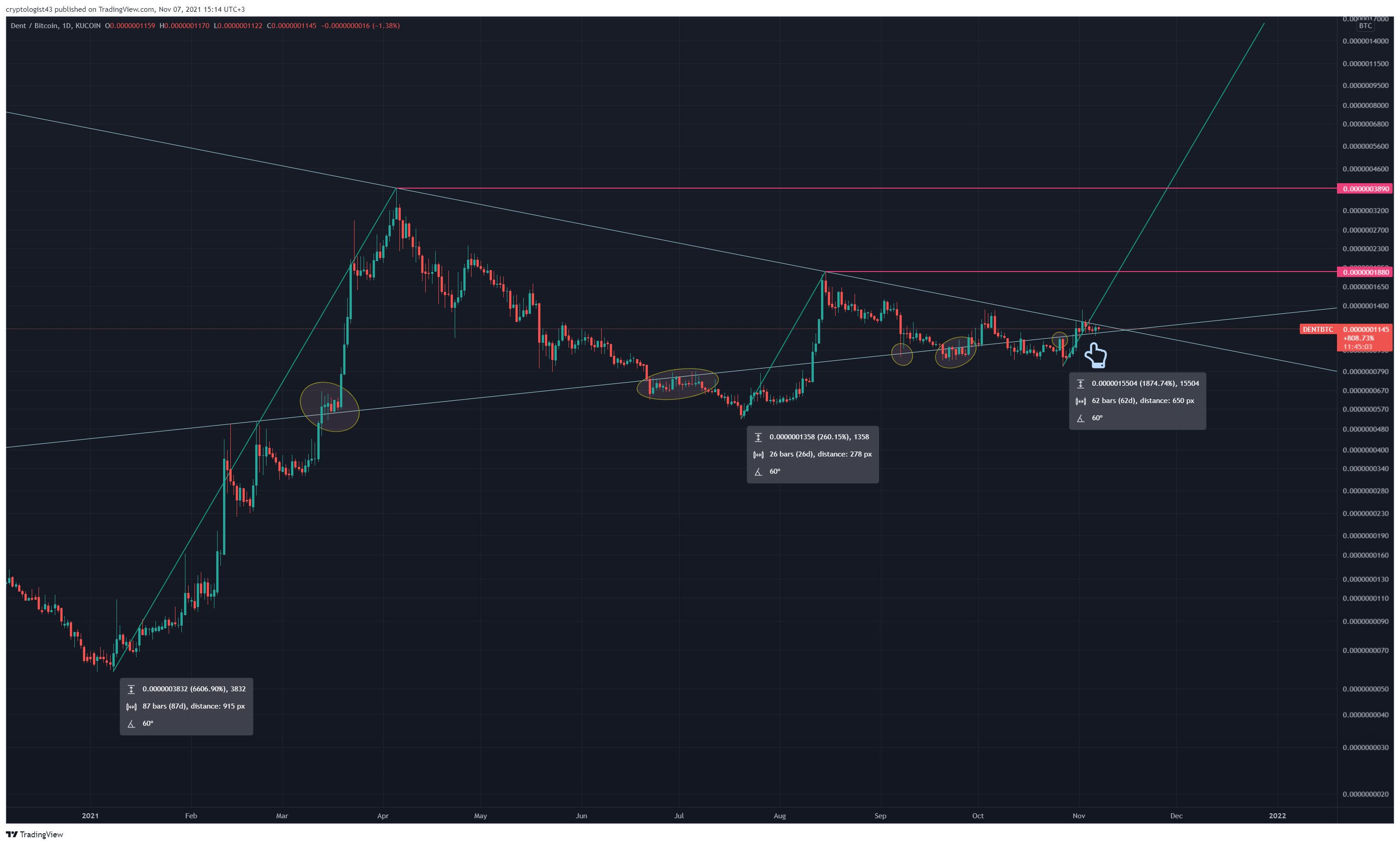 KUCOIN:DENTBTC Chart Image by cryptologist43