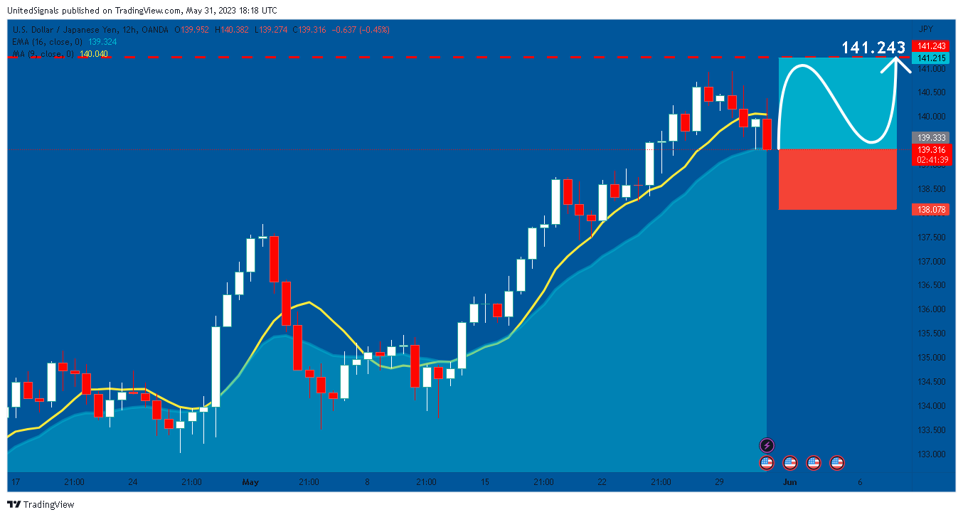OANDA:USDJPY Chart Image by UnitedSignals