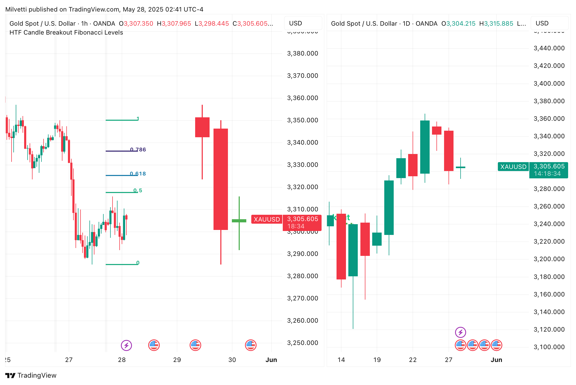 OANDA:XAUUSD Chart Image by Milvetti