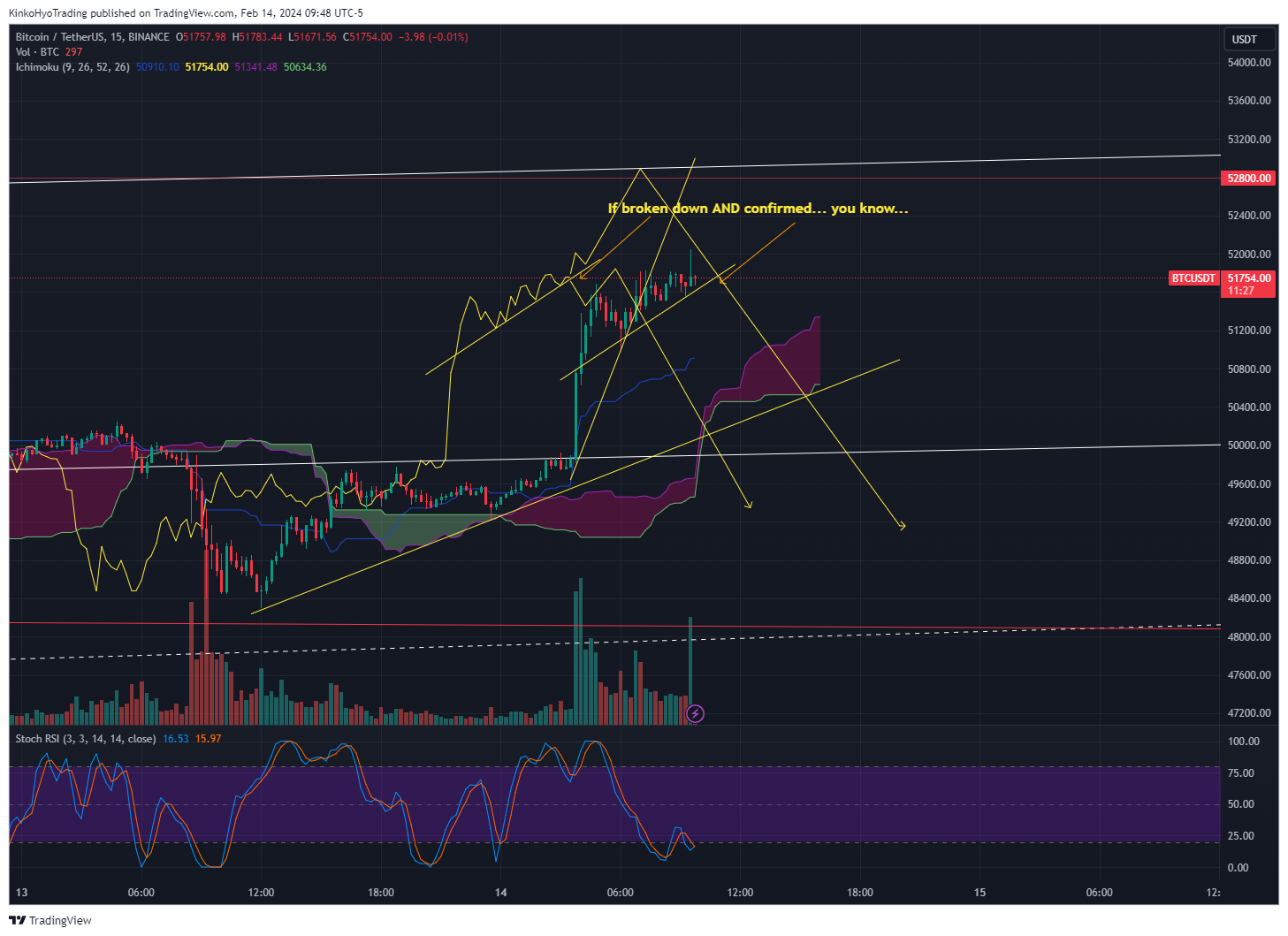 BINANCE:BTCUSDT Chart Image by KinkoHyoTrading